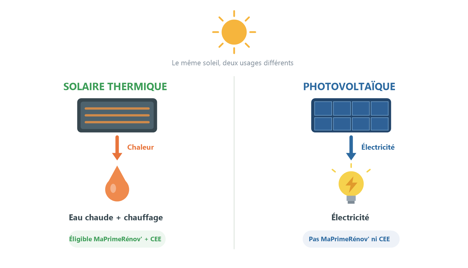 Schéma : solaire thermique (eau chaude, chauffage) vs photovoltaïque (électricité)