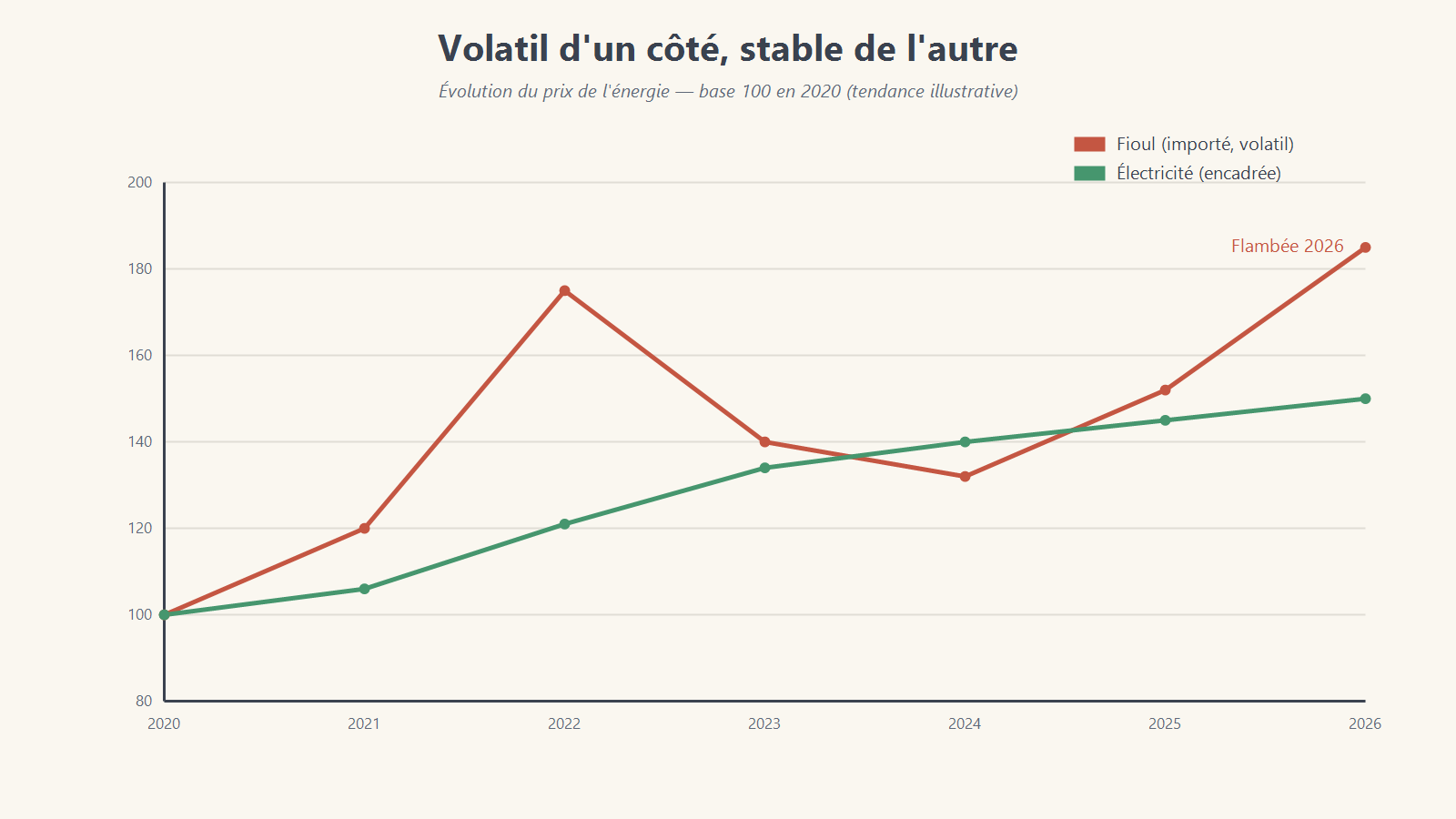 Évolution du prix du fioul comparée à l'électricité depuis 2020