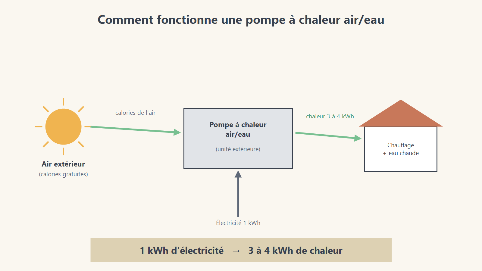 Schéma de fonctionnement d'une pompe à chaleur air/eau