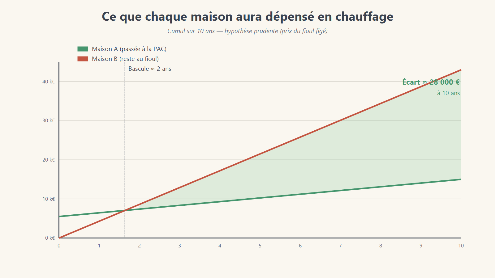 Dépenses de chauffage cumulées sur 10 ans : pompe à chaleur contre fioul