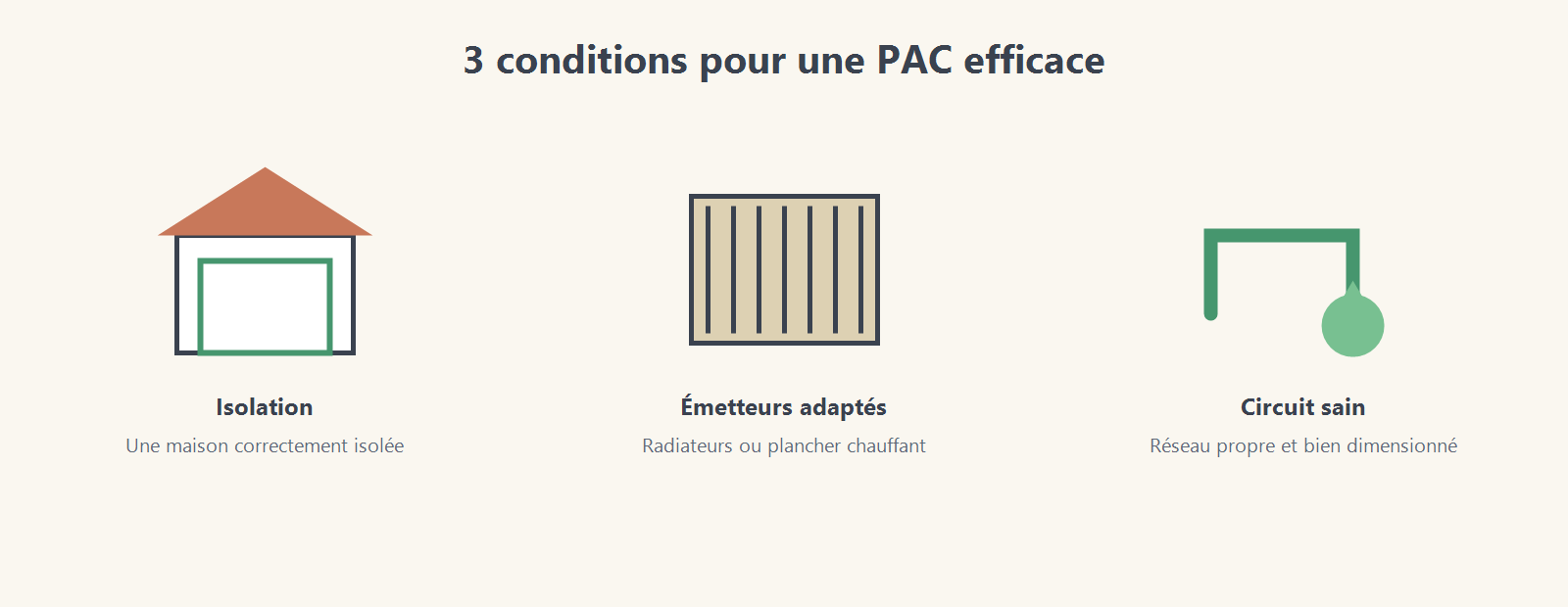 Trois conditions pour une pompe à chaleur efficace : isolation, émetteurs, circuit